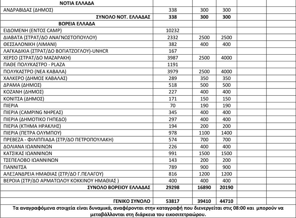 Στους 53.817 οι εγκλωβισμένοι πρόσφυγες στην Ελλάδα -Πού βρίσκονται [πίνακας] | iefimerida.gr 1