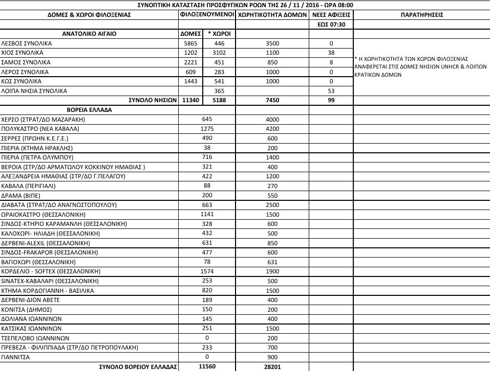 Νέες αφίξεις προσφύγων στα νησιά -Εφτασαν άλλα 99 άτομα [πίνακας] | iefimerida.gr 0