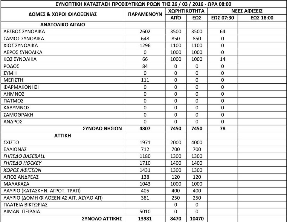 Ξανά πάνω από 50.000 οι πρόσφυγες στην Ελλάδα -H τελευταία καταγραφή [πίνακας] | iefimerida.gr 0