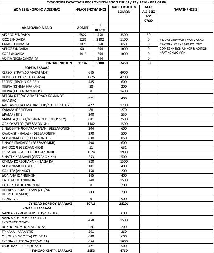 Στη Λέσβο άλλοι 50 πρόσφυγες -Πάνω από 11.100 στα νησιά [πίνακας] | iefimerida.gr 0