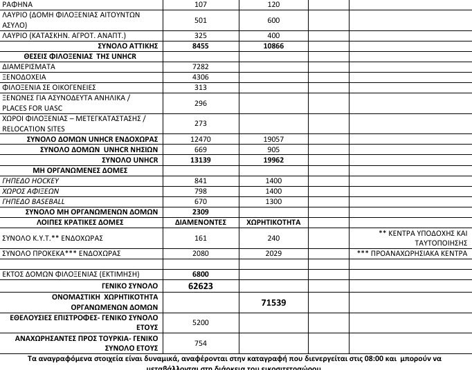 Στη Λέσβο άλλοι 50 πρόσφυγες -Πάνω από 11.100 στα νησιά [πίνακας] | iefimerida.gr 2