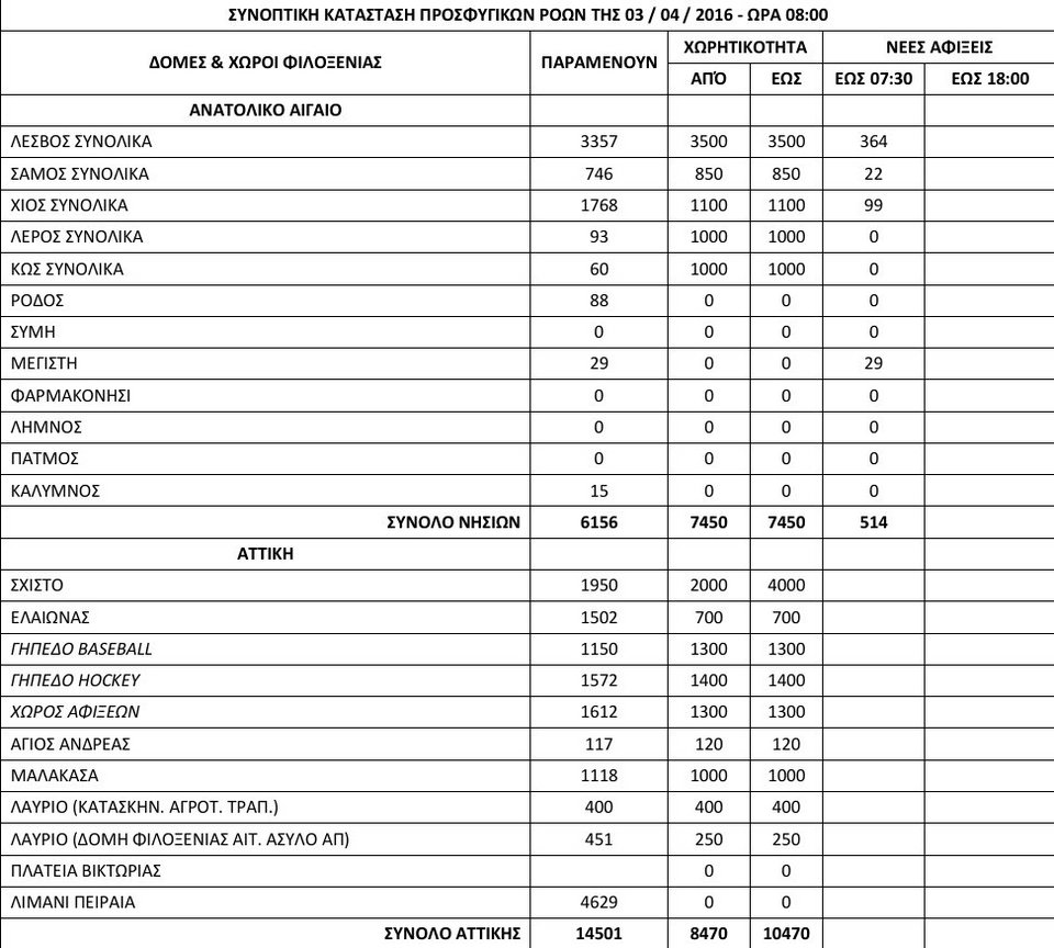 Εξακολουθούν οι αφίξεις προσφύγων στα νησιά -Εφτασαν άλλοι 514 [πίνακας] | iefimerida.gr 0