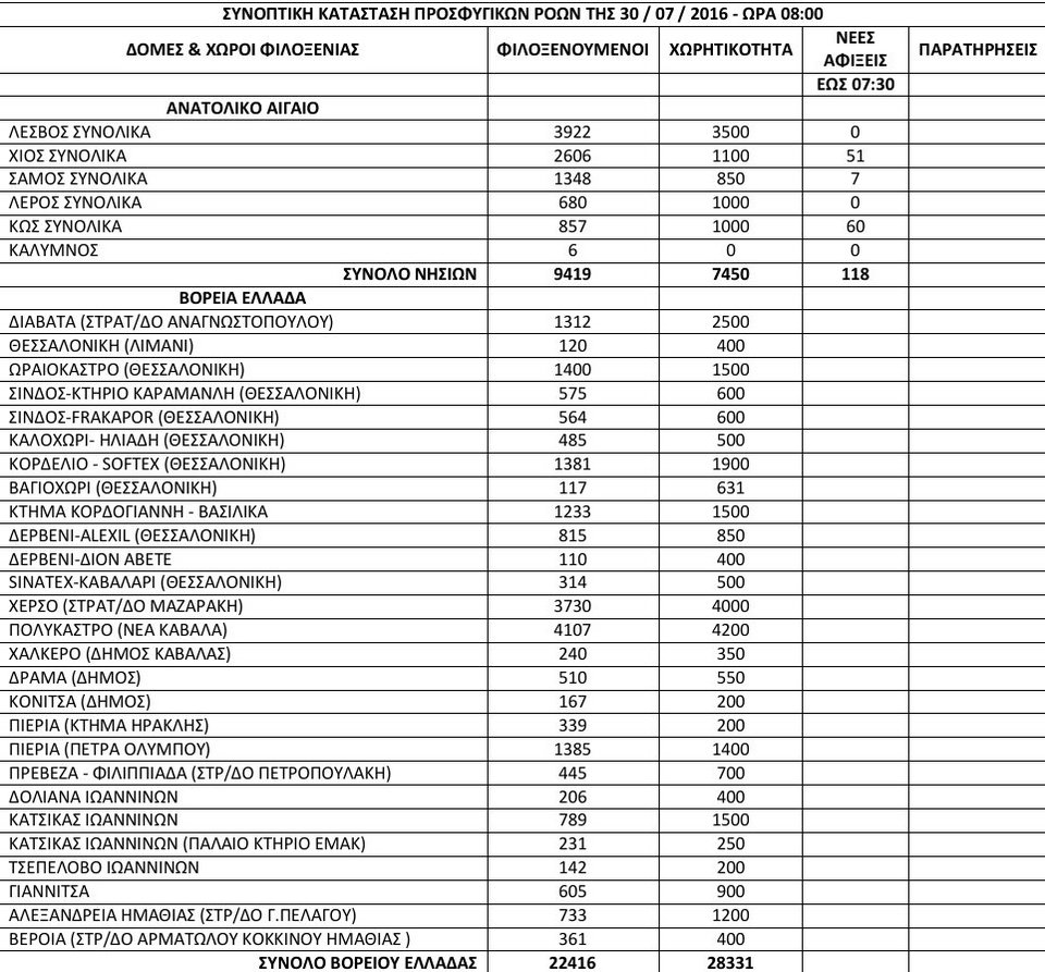 Στα νησιά έφτασαν άλλοι 118 πρόσφυγες το Σάββατο -Πάνω από 57.000 σε όλη την Ελλάδα [πίνακας] | iefimerida.gr 0