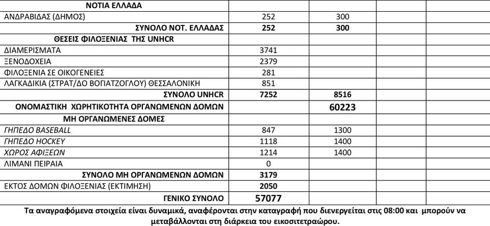 Στα νησιά έφτασαν άλλοι 118 πρόσφυγες το Σάββατο -Πάνω από 57.000 σε όλη την Ελλάδα [πίνακας] | iefimerida.gr 2