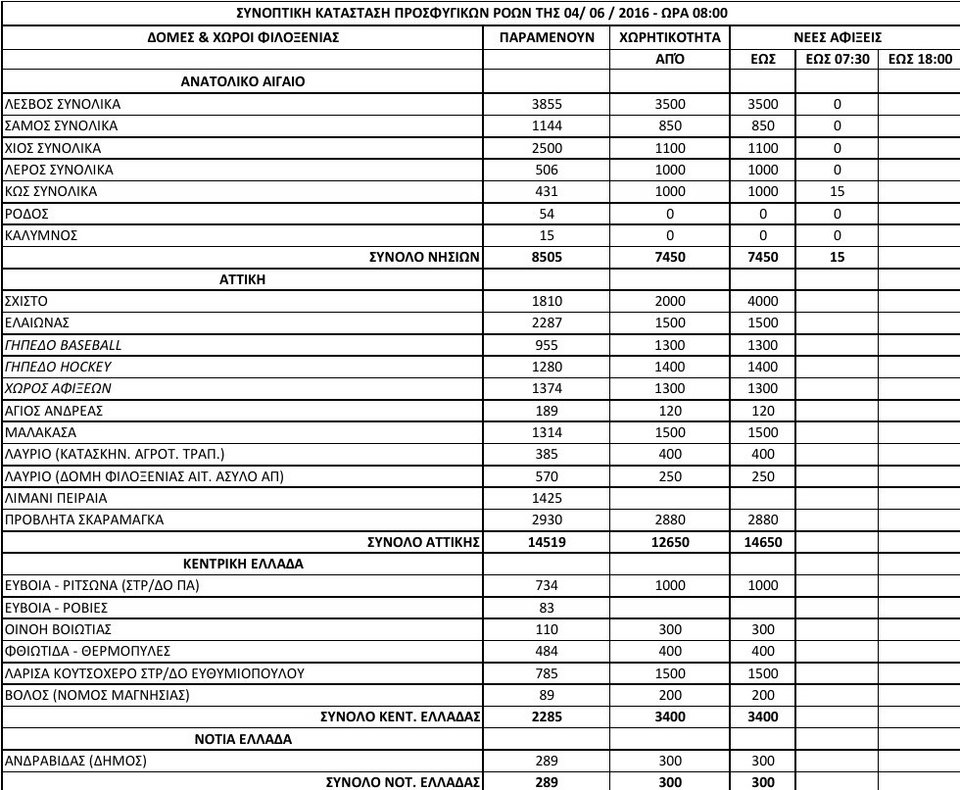 Στους 52.448 οι πρόσφυγες σε όλη την Ελλάδα [πίνακας] | iefimerida.gr 0