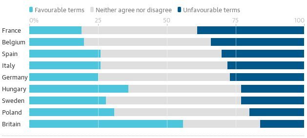 Δημοσκόπηση: Οι Ευρωπαίοι θέλουν μία σκληρή συμφωνία για το Brexit [πίνακας] | iefimerida.gr 0