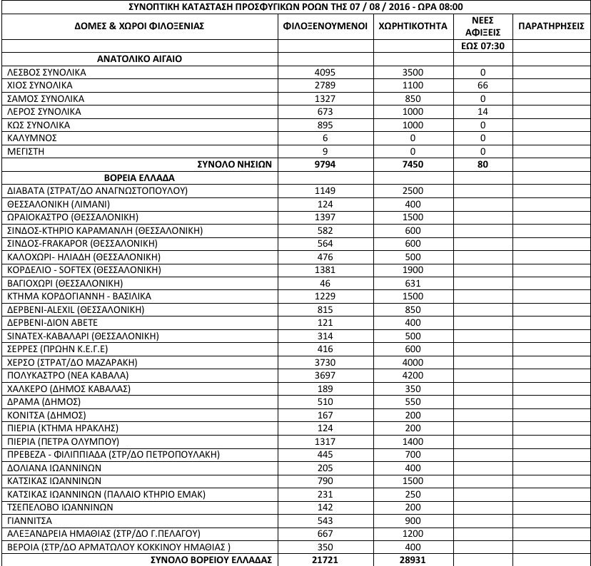 Νέες αφίξεις προσφύγων στα νησιά -Ασφυκτιούν οι δομές φιλοξενίας, τι δείχνουν τα στοιχεία [πίνακας] | iefimerida.gr 0