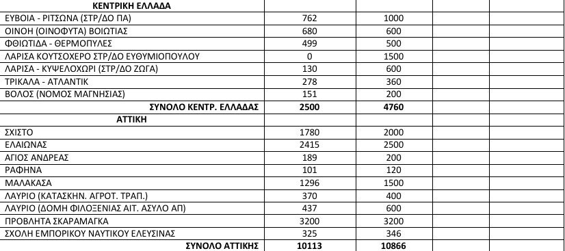 Νέες αφίξεις προσφύγων στα νησιά -Ασφυκτιούν οι δομές φιλοξενίας, τι δείχνουν τα στοιχεία [πίνακας] | iefimerida.gr 1
