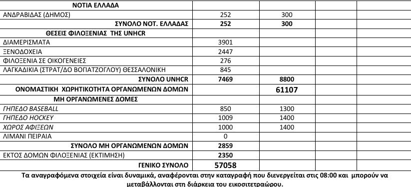 Νέες αφίξεις προσφύγων στα νησιά -Ασφυκτιούν οι δομές φιλοξενίας, τι δείχνουν τα στοιχεία [πίνακας] | iefimerida.gr 2
