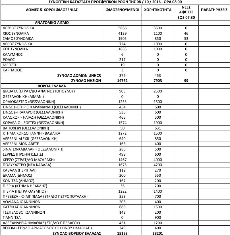 Αλλοι 99 πρόσφυγες στα νησιά -Πάνω από 60.200 σε όλη την Ελλάδα [πίνακας] | iefimerida.gr 0