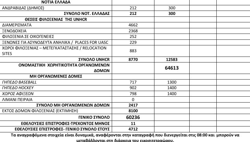 Αλλοι 99 πρόσφυγες στα νησιά -Πάνω από 60.200 σε όλη την Ελλάδα [πίνακας] | iefimerida.gr 2