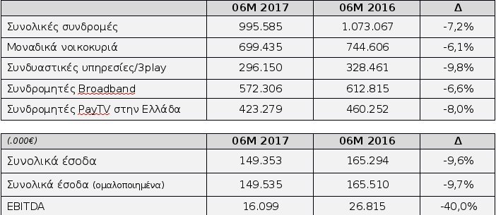 Forthnet: Μείωση εσόδων και αγωγή μείωσης τιμήματος στο συνεταιρισμό της Super League | iefimerida.gr 0
