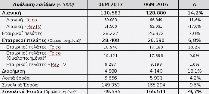 Forthnet: Μείωση εσόδων και αγωγή μείωσης τιμήματος στο συνεταιρισμό της Super League | iefimerida.gr 4