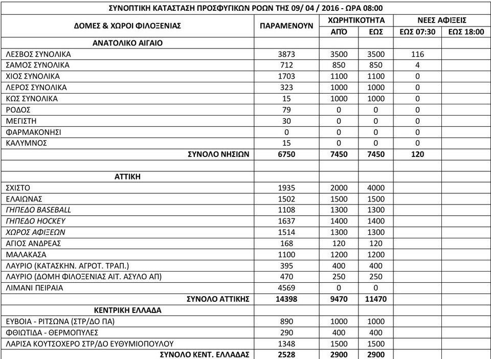 Σχεδόν 53.000 πρόσφυγες στην Ελλάδα -Πού βρίσκονται [πίνακας] | iefimerida.gr 0