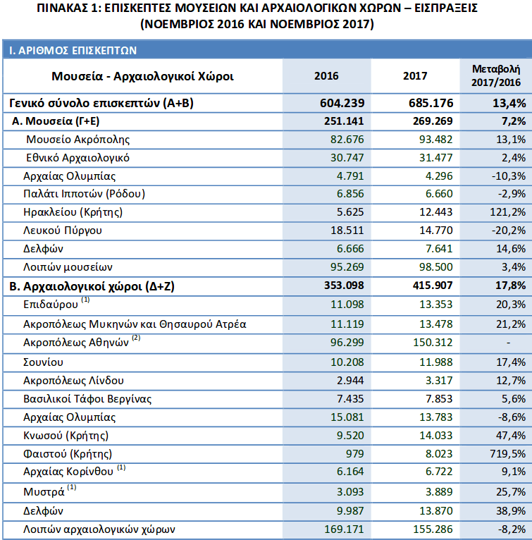 ΕΛΣΤΑΤ: Αυτά είναι τα δημοφιλέστερα μουσεία και αρχαιολογικοί χώροι για το 2017 [λίστα] | iefimerida.gr 0