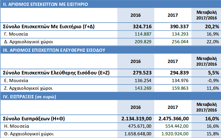 ΕΛΣΤΑΤ: Αυτά είναι τα δημοφιλέστερα μουσεία και αρχαιολογικοί χώροι για το 2017 [λίστα] | iefimerida.gr 1