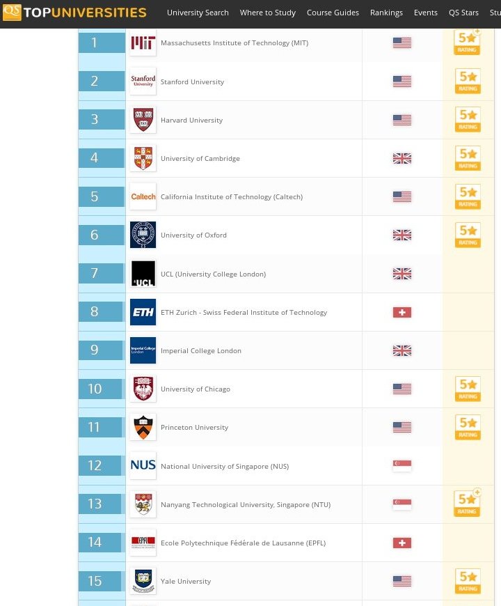 Σε πτώση τα ελληνικά πανεπιστήμια στις διεθνείς κατατάξεις -«Επεσαν» τα 5 από τα 6 [λίστα] | iefimerida.gr 1