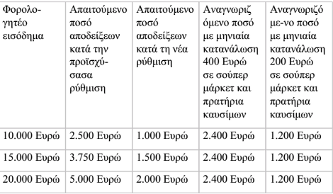 Υπουργείο Οικονομικών: Μαζέψτε αποδείξεις και βλέπουμε-Καθησυχάζει για το μέτρο του 50% μέχρι να το αλλάξει ξανά | iefimerida.gr 0