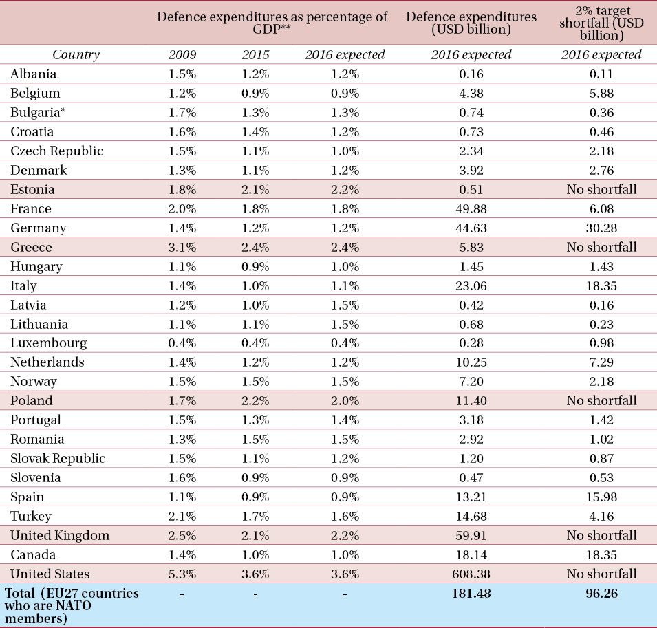 Πρώτη η Ελλάδα στην Ευρώπη σε αμυντικές δαπάνες στο ΝΑΤΟ [λίστα] | iefimerida.gr 0