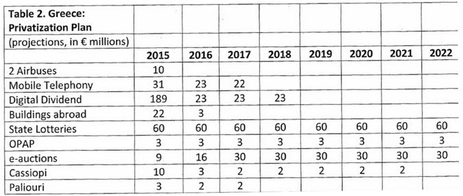 Ο κατάλογος των ιδιωτικοποιήσεων - Στο σφυρί αεροδρόμια, ΟΛΠ, ΟΛΘ και δέκα μεγάλα λιμάνια [πίνακες] | iefimerida.gr 0