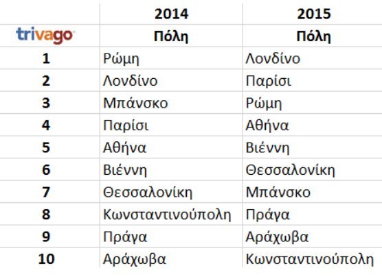 Πού θα κάνουν χριστουγεννιάτικες διακοπές οι Ελληνες -Οι 10 τοπ προορισμοί εξωτερικού [λίστα] | iefimerida.gr 0