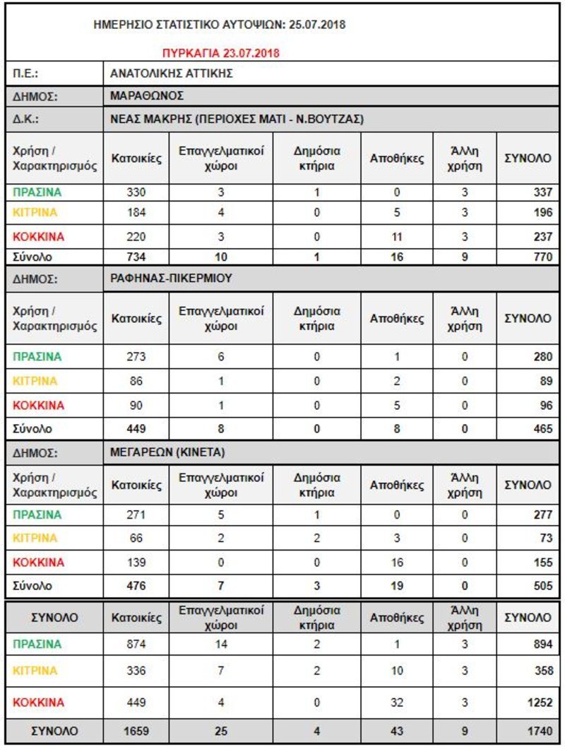 1 στα 2 σπίτια στις πυρόπληκτες περιοχές είναι για γκρέμισμα [εικόνες] | iefimerida.gr 0
