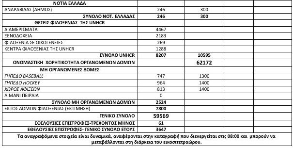 Στους 59.569 οι πρόσφυγες σε όλη την Ελλάδα -110 αφίξεις το τελευταίο 24ωρο [πίνακας] | iefimerida.gr 1