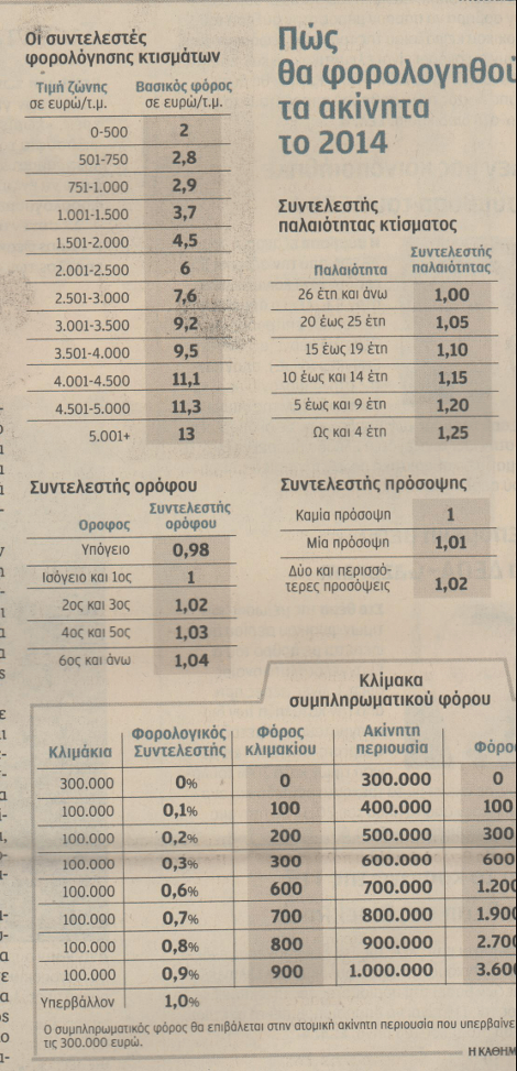 Ποιοι ωφελούνται και ποιοι χάνουν από το νέο φόρο ακινήτων [αναλυτικοί πίνακες] | iefimerida.gr 1