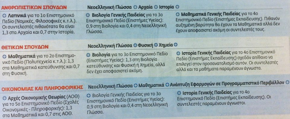 Οι παγίδες των νέων Πανελλαδικών [πίνακας] | iefimerida.gr 0