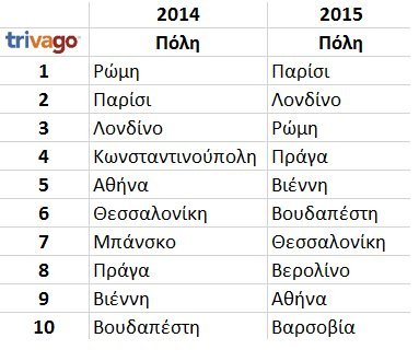 Πού θα κάνουν χριστουγεννιάτικες διακοπές οι Ελληνες -Οι 10 τοπ προορισμοί εξωτερικού [λίστα] | iefimerida.gr 1