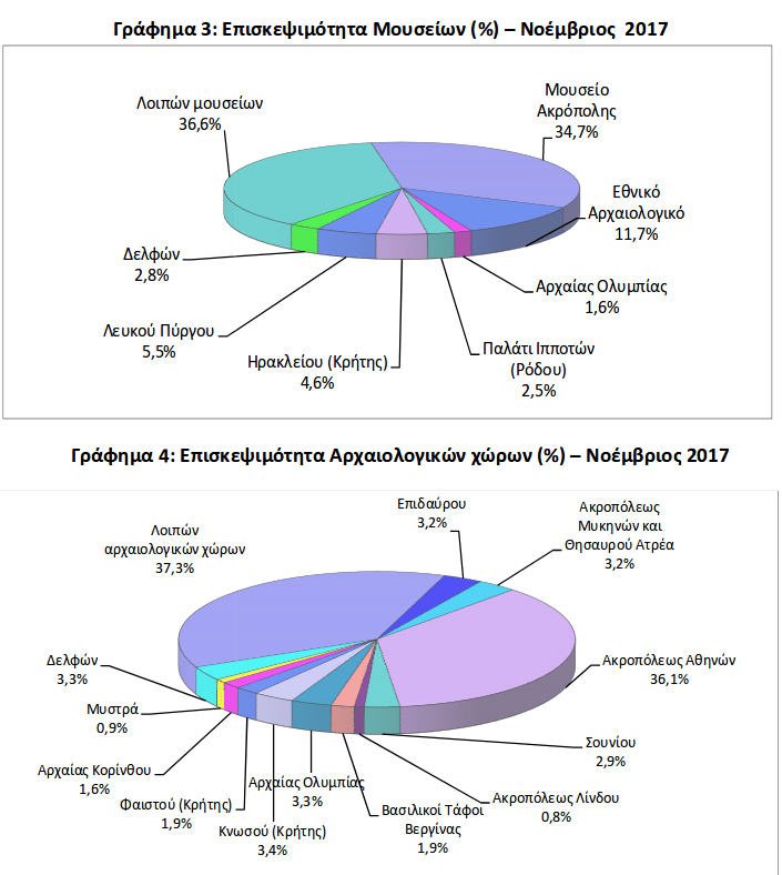 ΕΛΣΤΑΤ: Αυτά είναι τα δημοφιλέστερα μουσεία και αρχαιολογικοί χώροι για το 2017 [λίστα] | iefimerida.gr 3