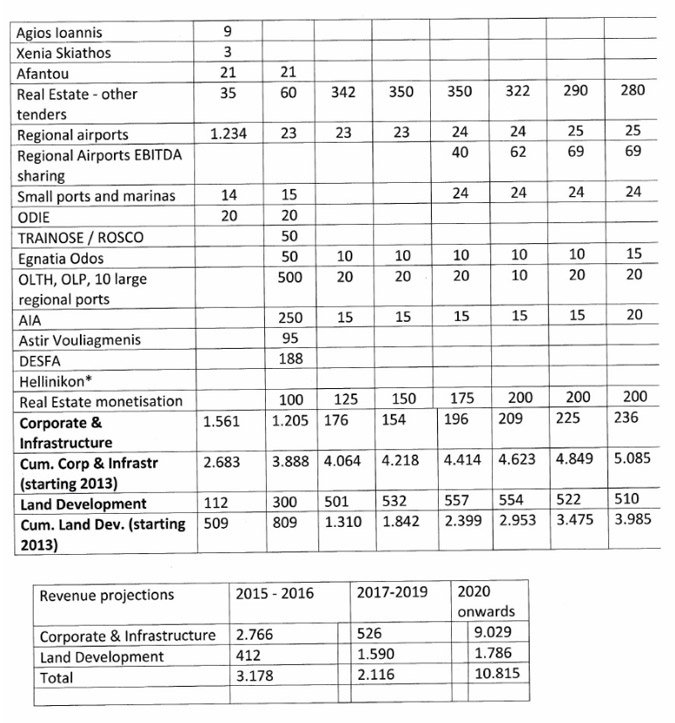 Ο κατάλογος των ιδιωτικοποιήσεων - Στο σφυρί αεροδρόμια, ΟΛΠ, ΟΛΘ και δέκα μεγάλα λιμάνια [πίνακες] | iefimerida.gr 1