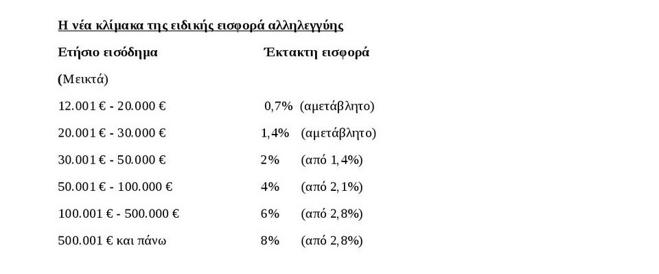 Πόσο θα μειωθούν οι μισθοί λόγω της αύξησης της εισφοράς αλληλεγγύης [λίστα] | iefimerida.gr 1