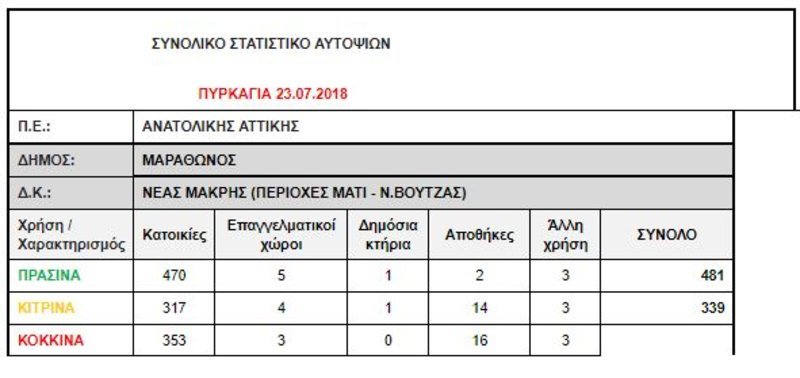 1 στα 2 σπίτια στις πυρόπληκτες περιοχές είναι για γκρέμισμα [εικόνες] | iefimerida.gr 1