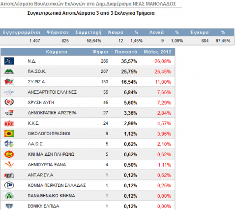 Bαρβιτσιώτης για Μανωλάδα: Απίστευτη υποκρισία της κοινωνίας που ψηφίζει Χρυσή Αυγή και έχει δουλοπάροικους στα χωράφια | iefimerida.gr 0