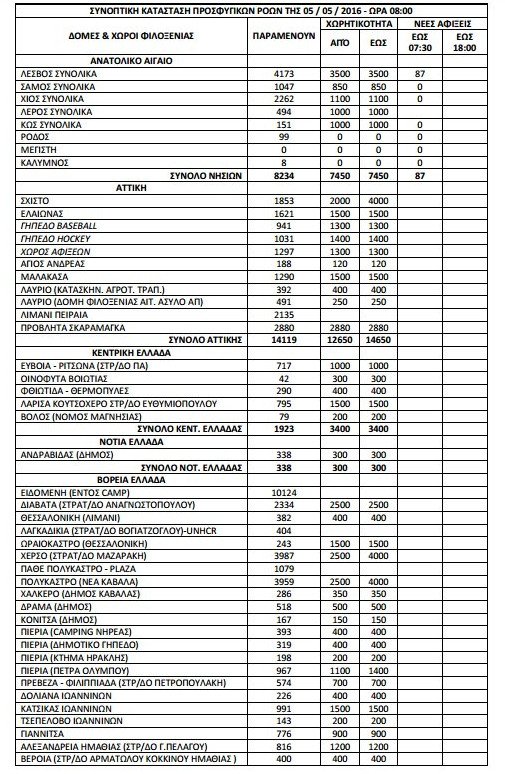 Σταθερά 54.000 οι πρόσφυγες και οι μετανάστες σε όλη την Ελλάδα [πίνακας] | iefimerida.gr 0