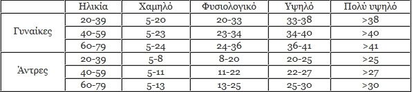 Τι ρόλο παίζει το ποσοστό λίπους στο σώμα μας και πόσο σημαντικό είναι να το γνωρίζουμε; | iefimerida.gr 0