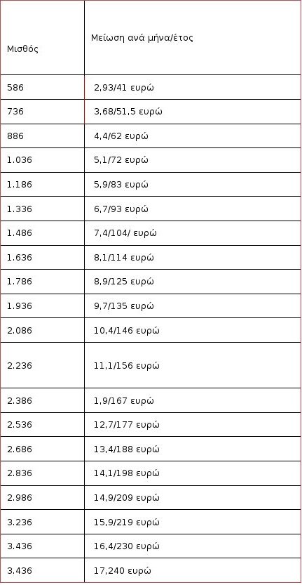 Πόσο θα μειωθούν οι μισθοί λόγω της αύξησης των εισφορών [πίνακας] | iefimerida.gr 0