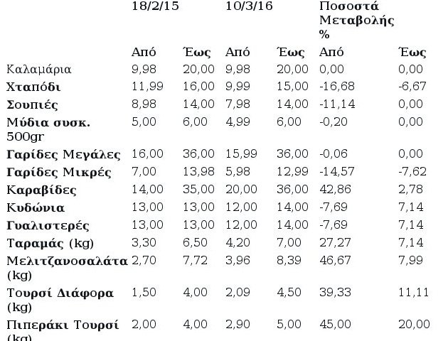 Σαρακοστιανό τραπέζι: Μεγάλες διακυμάνσεις στις τιμές ανάλογα με το σημείο αγοράς [πίνακας] | iefimerida.gr 0