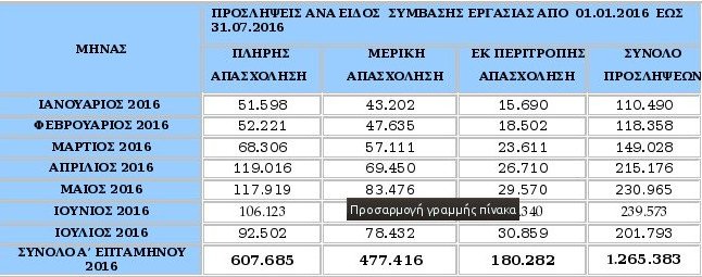 Αύξηση της μισθωτής απασχόλησης στον ιδιωτικό τομέα, αλλά με περισσότερες προσλήψεις για εκ περιτροπής εργασία | iefimerida.gr 0