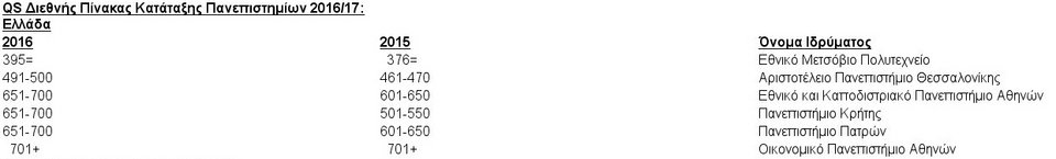 Σε πτώση τα ελληνικά πανεπιστήμια στις διεθνείς κατατάξεις -«Επεσαν» τα 5 από τα 6 [λίστα] | iefimerida.gr 0