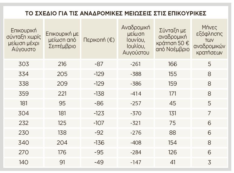 Ερχεται το νέο κύμα περικοπών στις επικουρικές συντάξεις | iefimerida.gr 0