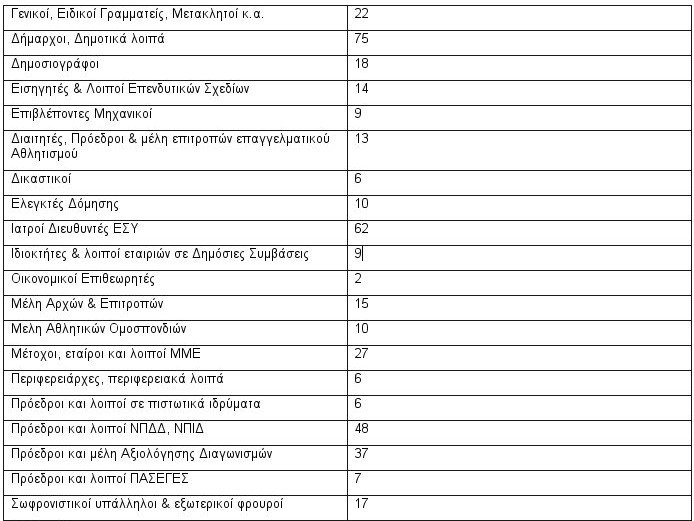 Δήμαρχοι, γιατροί και δημοσιογράφοι με ψευδή πόθεν έσχες -Ολες οι υποθέσεις | iefimerida.gr 0