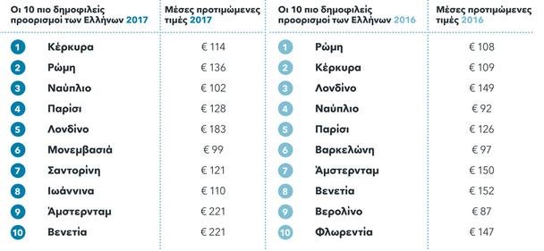 Που θα πάνε οι Ελληνες το Πάσχα- Στροφή στους εγχώριους προορισμούς | iefimerida.gr 6