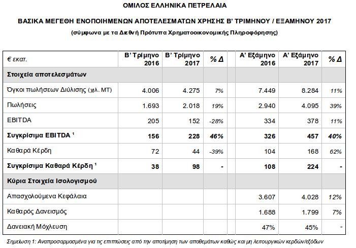 Ο Όμιλος ΕΛΛΗΝΙΚΑ ΠΕΤΡΕΛΑΙΑ ανακοίνωσε οικονομικά αποτελέσματα, Α’ Εξαμήνου και Τριμήνου | iefimerida.gr 0