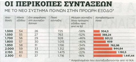 «Ποινές» σοκ για όσους βγαίνουν πρόωρα στη σύνταξη -Πέφτουν ακόμη και στα 305 ευρώ | iefimerida.gr 0