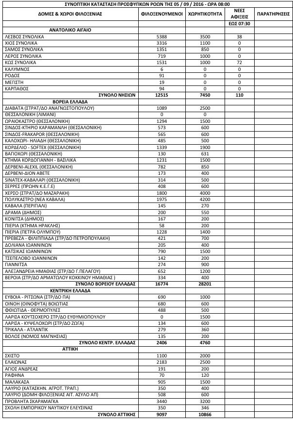 Στους 59.569 οι πρόσφυγες σε όλη την Ελλάδα -110 αφίξεις το τελευταίο 24ωρο [πίνακας] | iefimerida.gr 0
