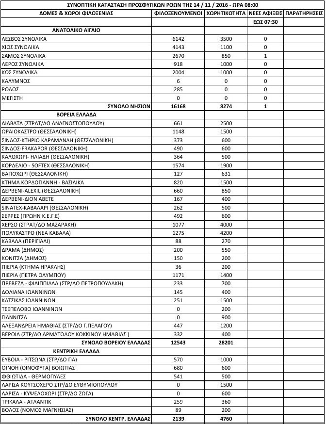 Νέες αφίξεις προσφύγων στα νησιά του βορείου Αιγαίου -165 σε 3 μόλις ημέρες [πίνακας] | iefimerida.gr 0