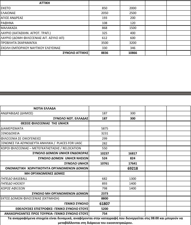 Νέες αφίξεις προσφύγων στα νησιά του βορείου Αιγαίου -165 σε 3 μόλις ημέρες [πίνακας] | iefimerida.gr 1