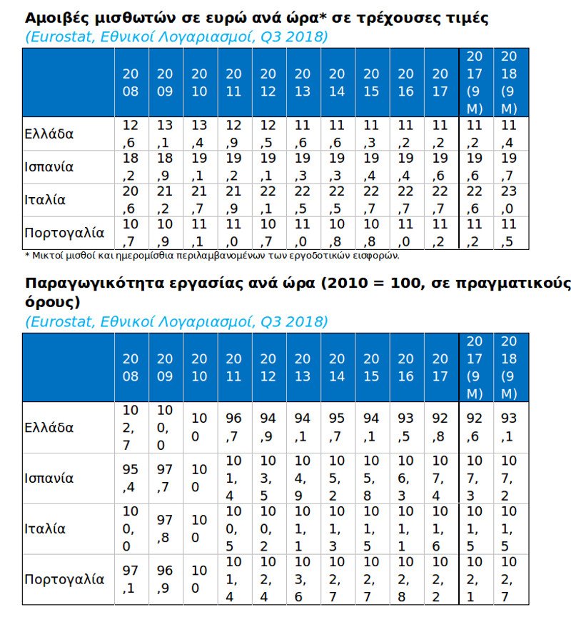 Φουντώνει η μάχη για τον κατώτατο μισθό -Επιφυλακτικοί οι Θεσμοί | iefimerida.gr 0